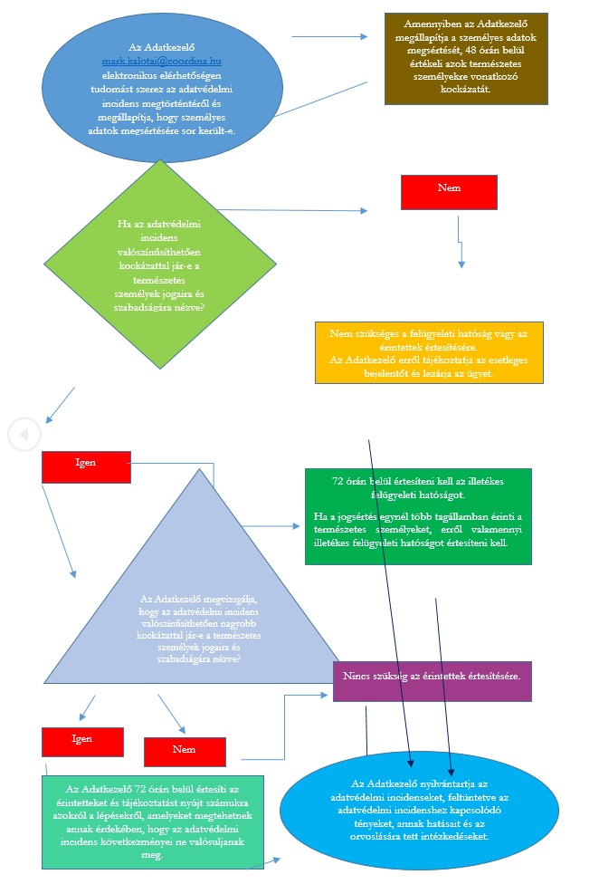 Flow Chart